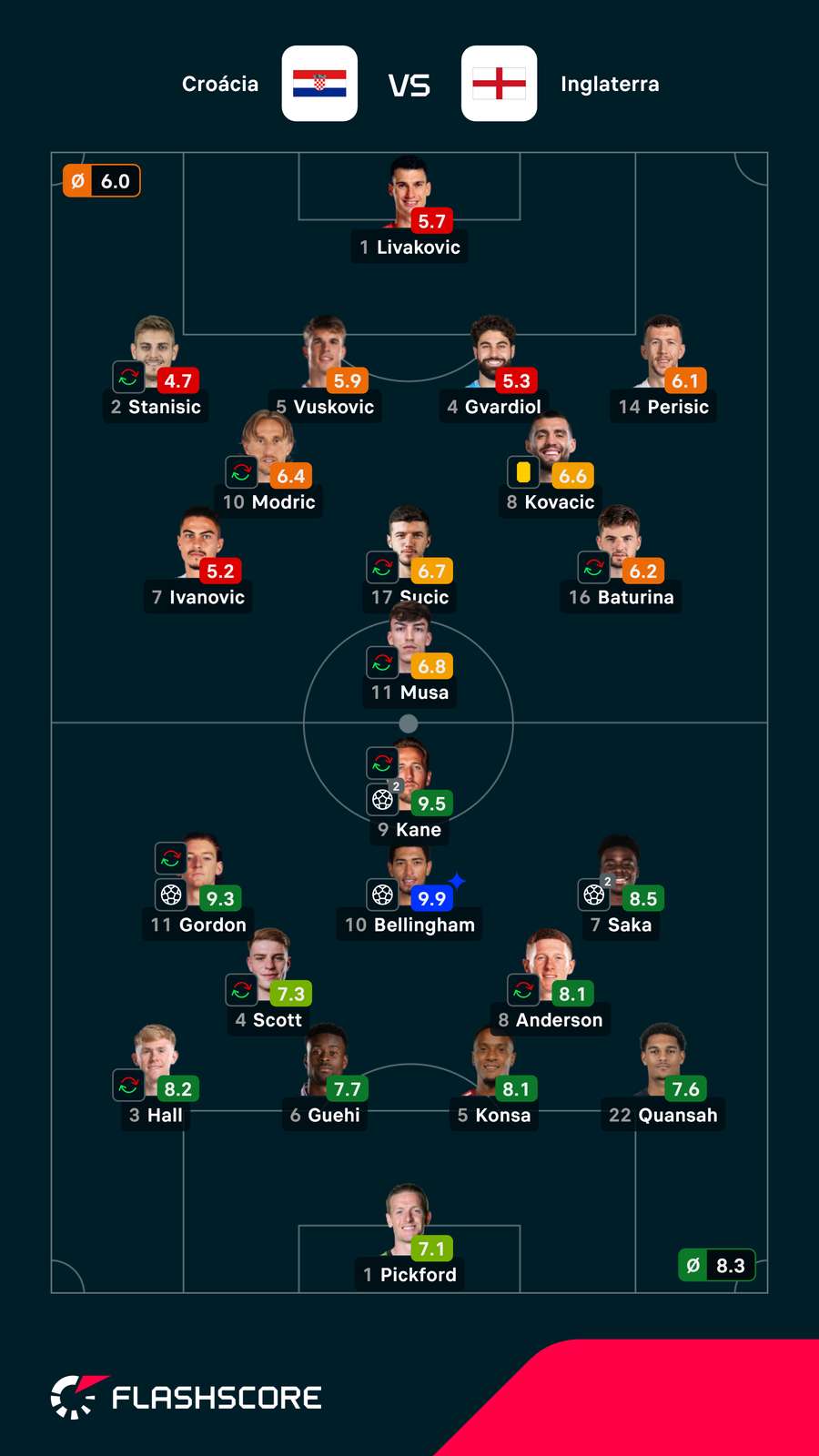 Notas dos jogadores Notas dos jogadores