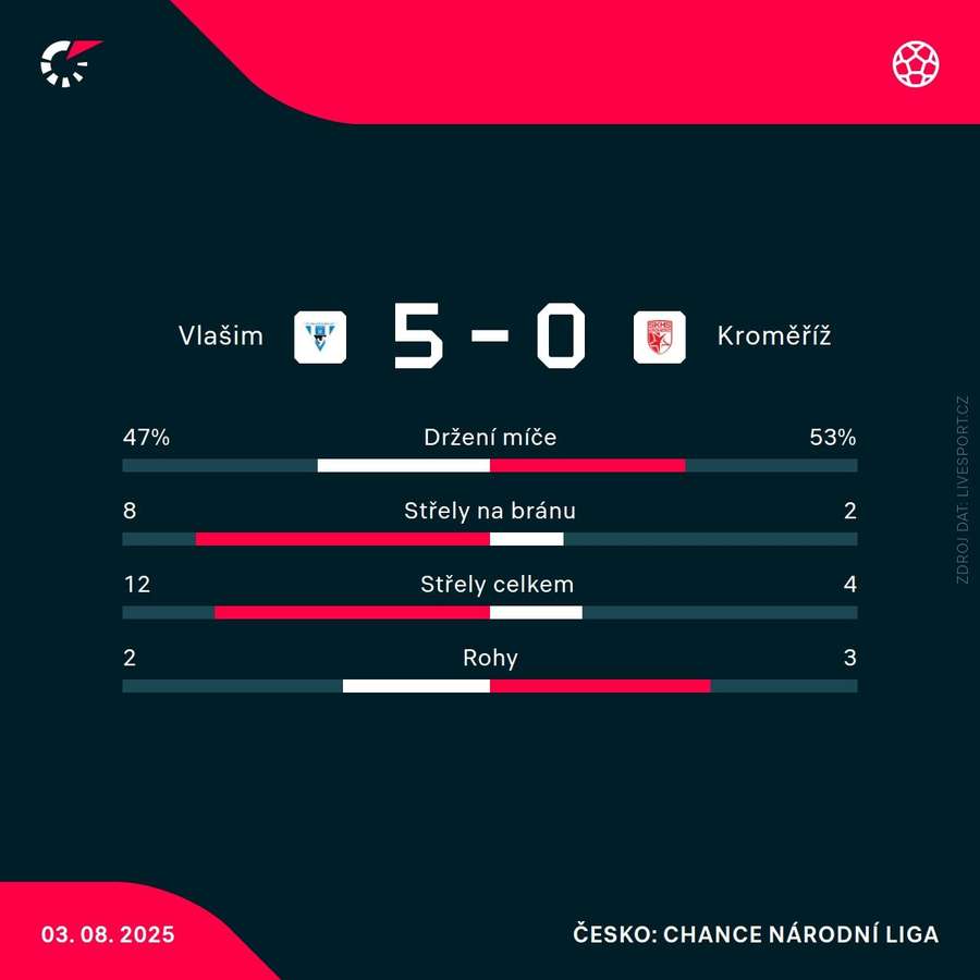 Statistiky utkání.