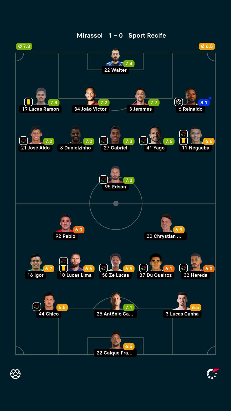 Notas dos jogadores Notas dos jogadores