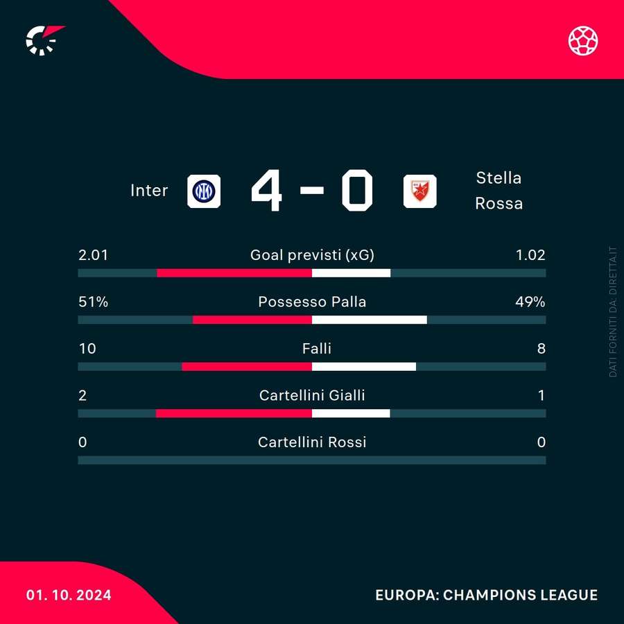 Le statistiche di Inter-Stella Rossa