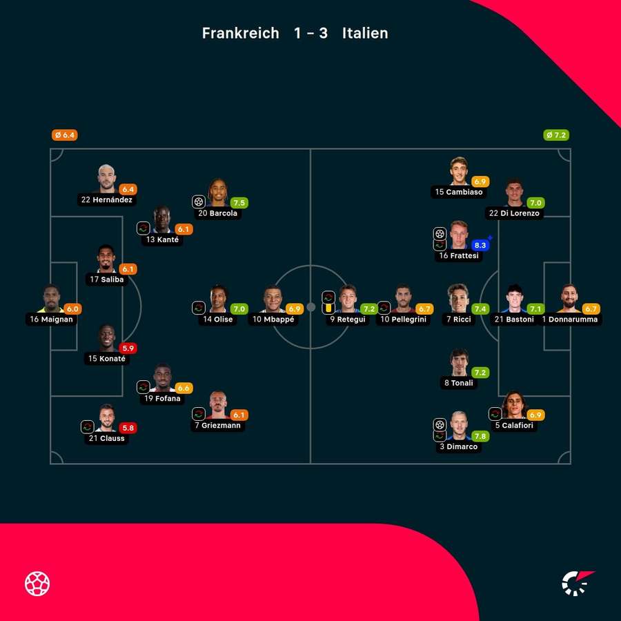 Benotungen Frankreich vs. Italien.