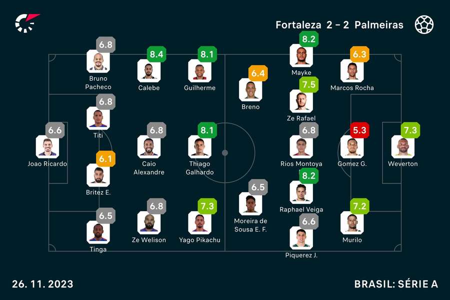 Notas finais dos jogadores