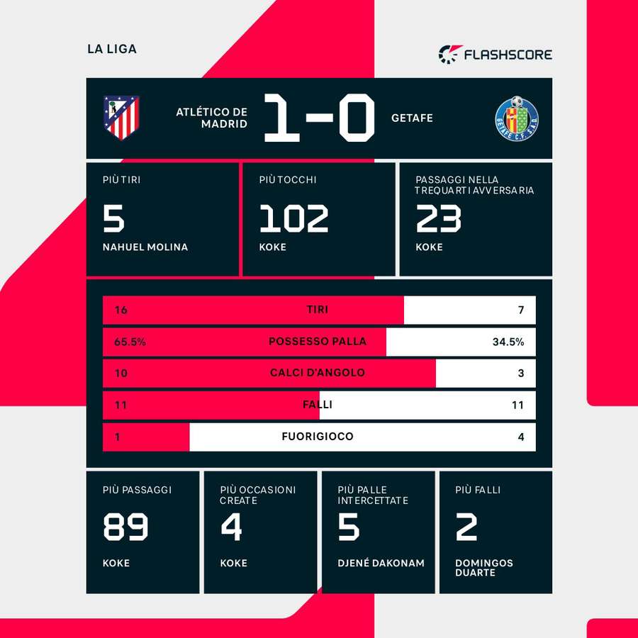 Le statistiche del match