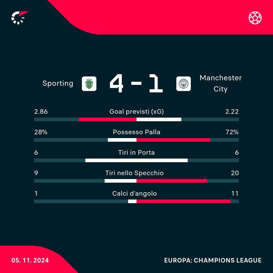 Le statistiche del match