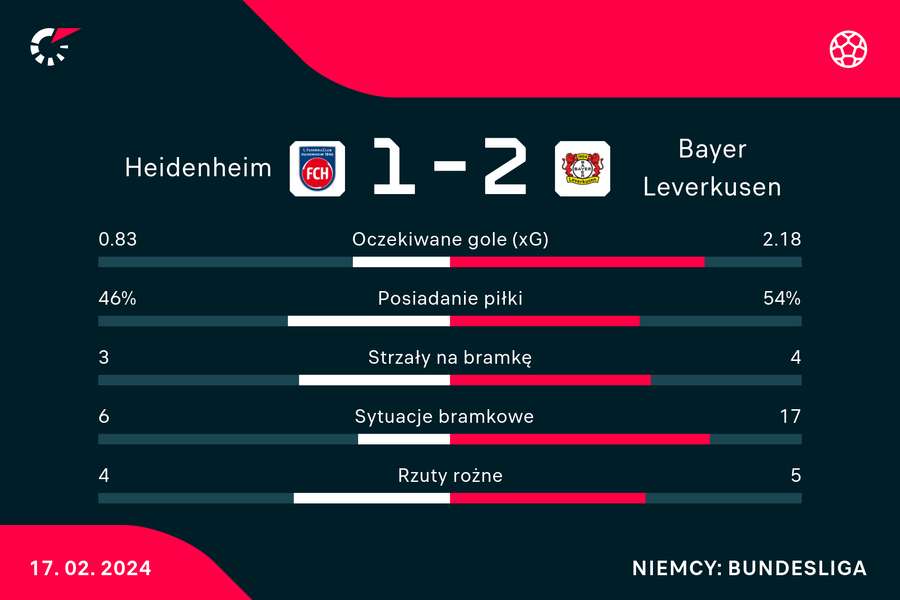 Wynik i statystyki meczu Heidenheim-Bayer