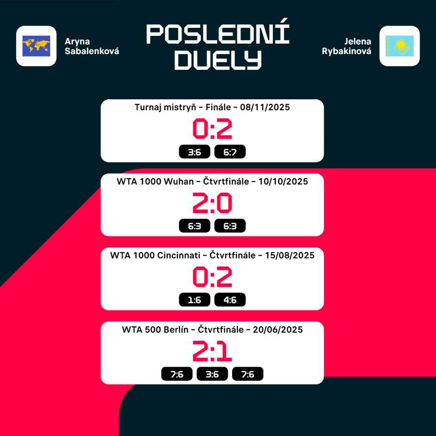Vzájemná bilance Sabalenkové s Rybakinovou. Vzájemná bilance Sabalenkové s Rybakinovou.