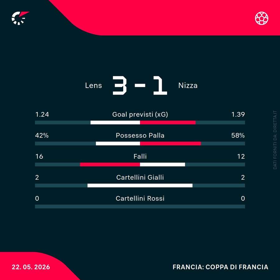 Le statistiche del match Le statistiche del match