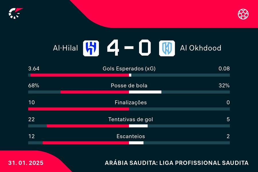 As estatísticas de Al-Hilal 4x0 Al-Okhdood