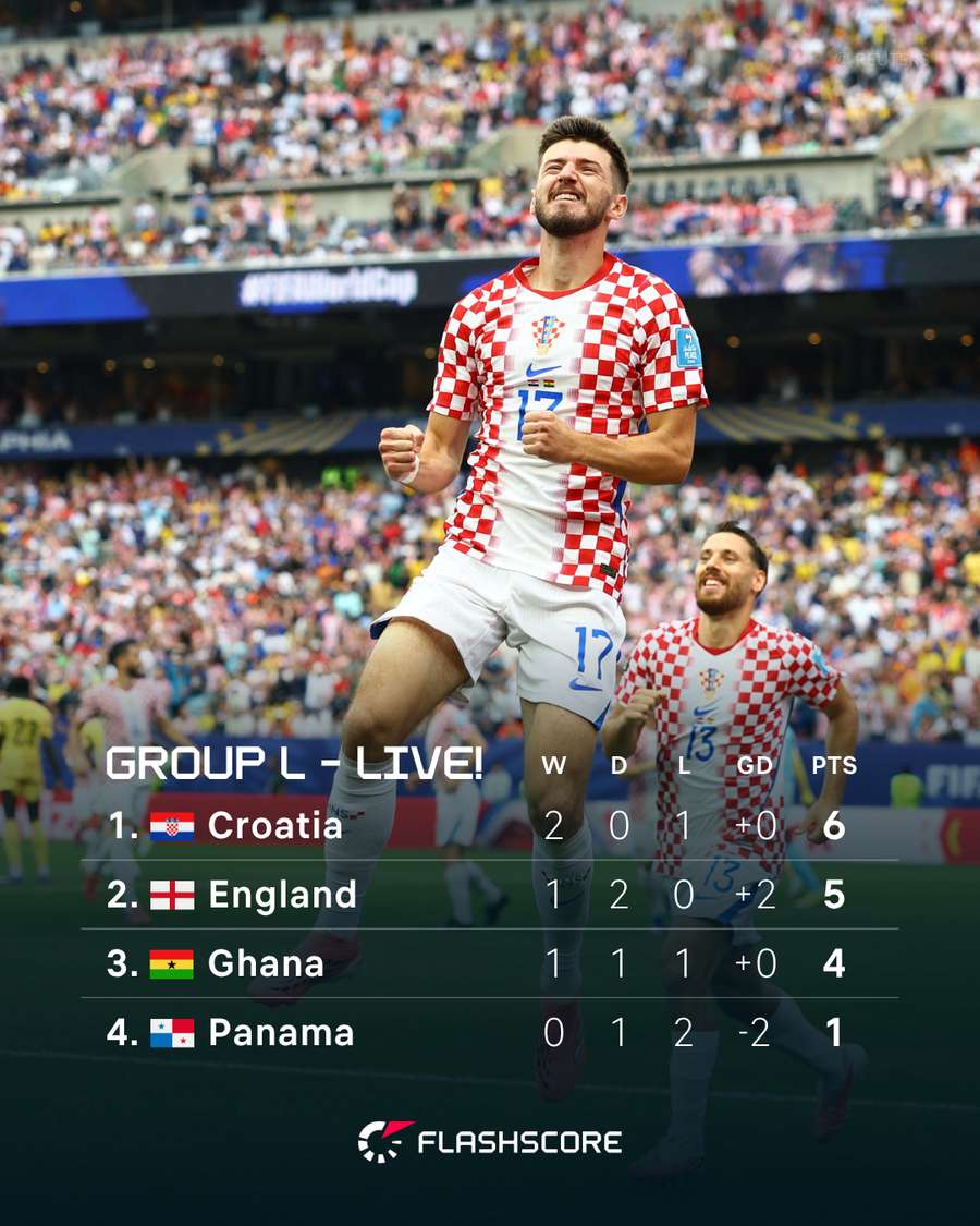 Group L Live Standings