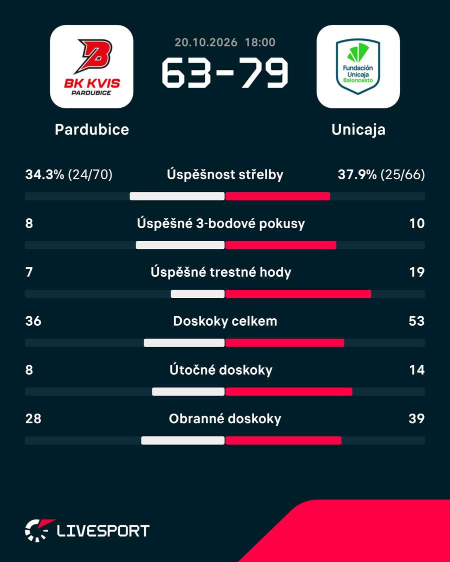 Statistiky utkání.