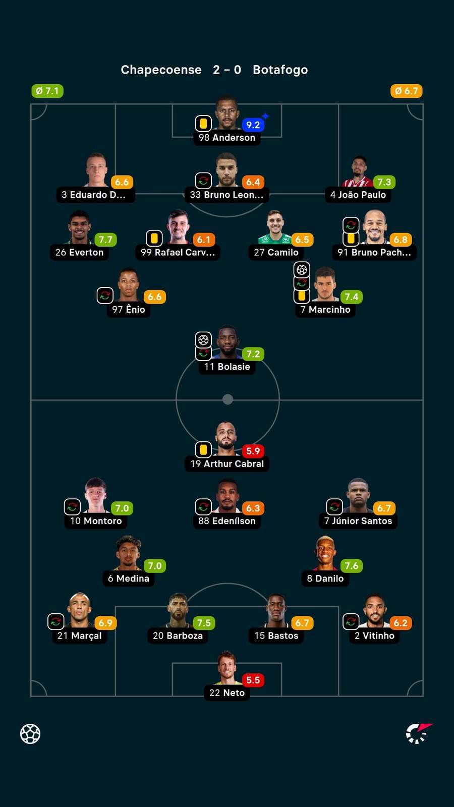 As notas dos titulares em Chapecoense x Botafogo