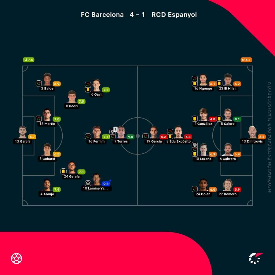 Las notas del Barcelona-Espanyol