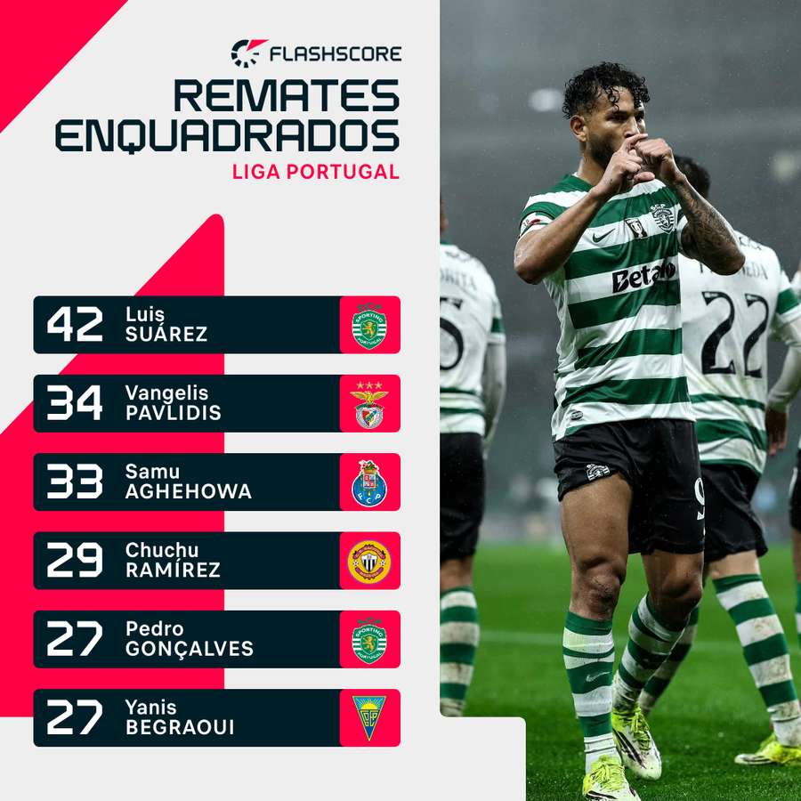 Suárez com vários remates enquadrados