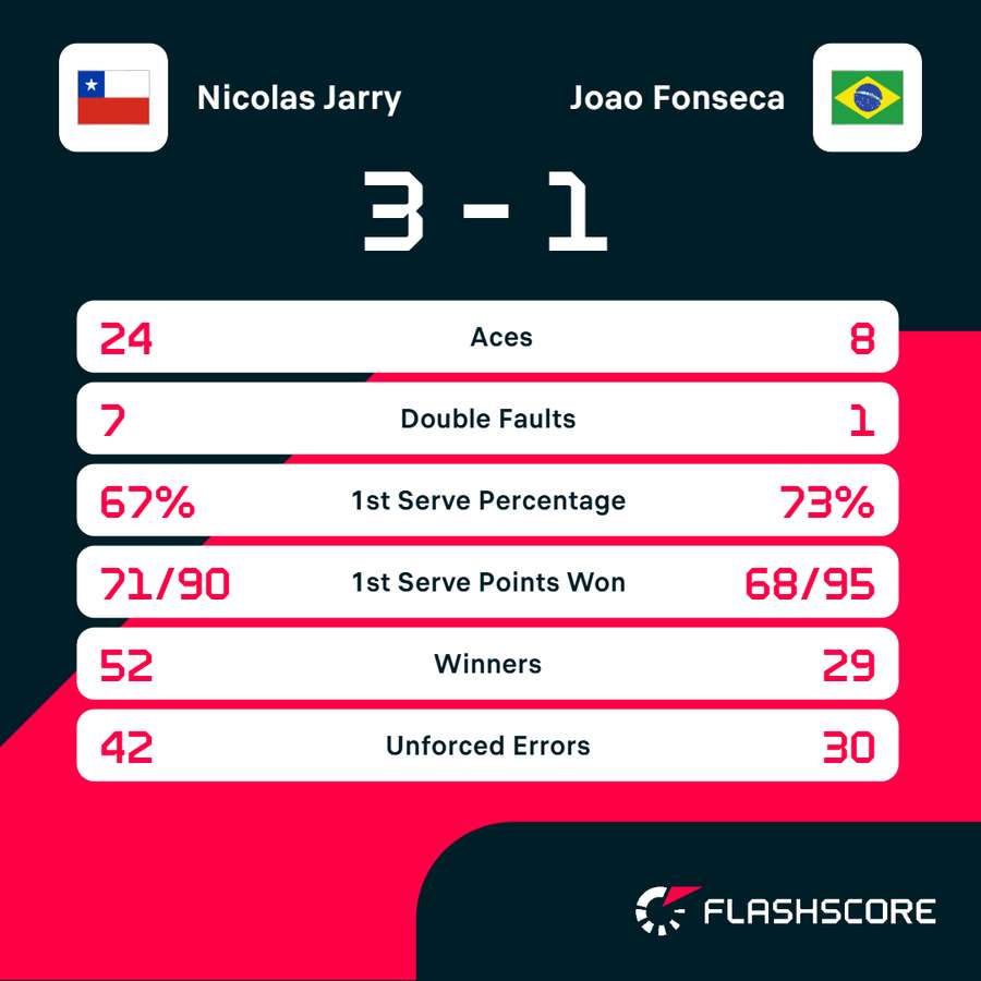 Match stats