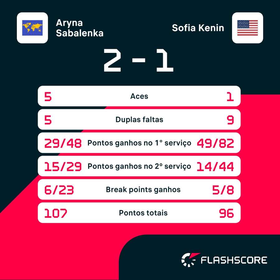 As estatísticas de Aryna Sabalenka x Sofia Kenin
