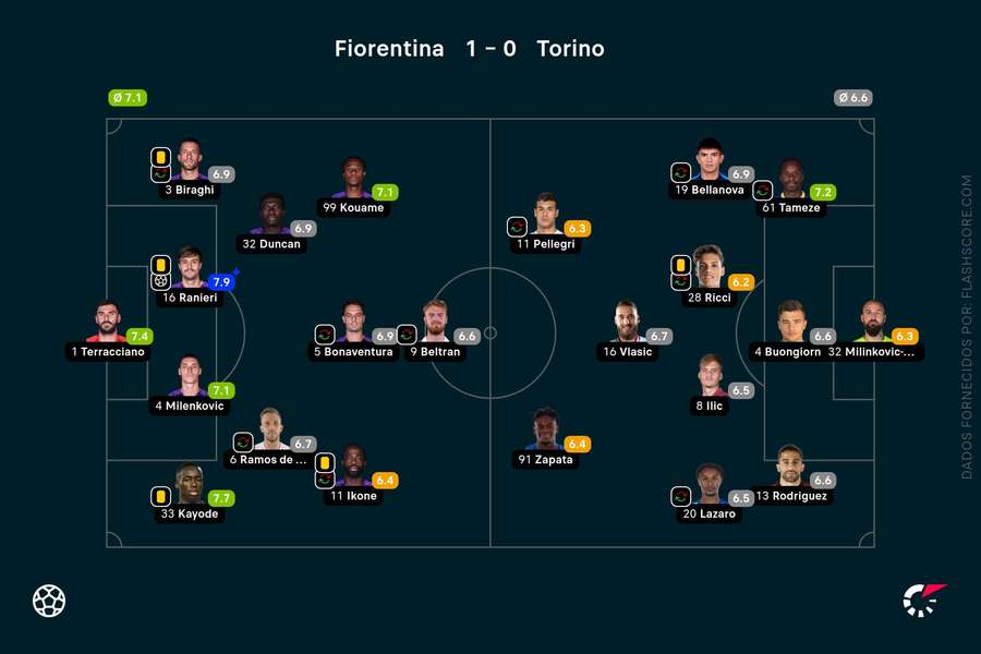 Pontuações dos jogadores