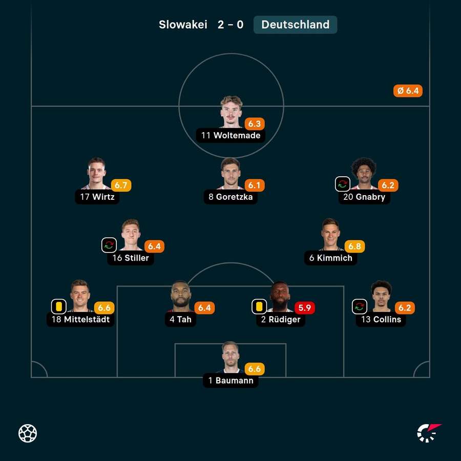 Die Noten der DFB-Elf Die Noten der DFB-Elf