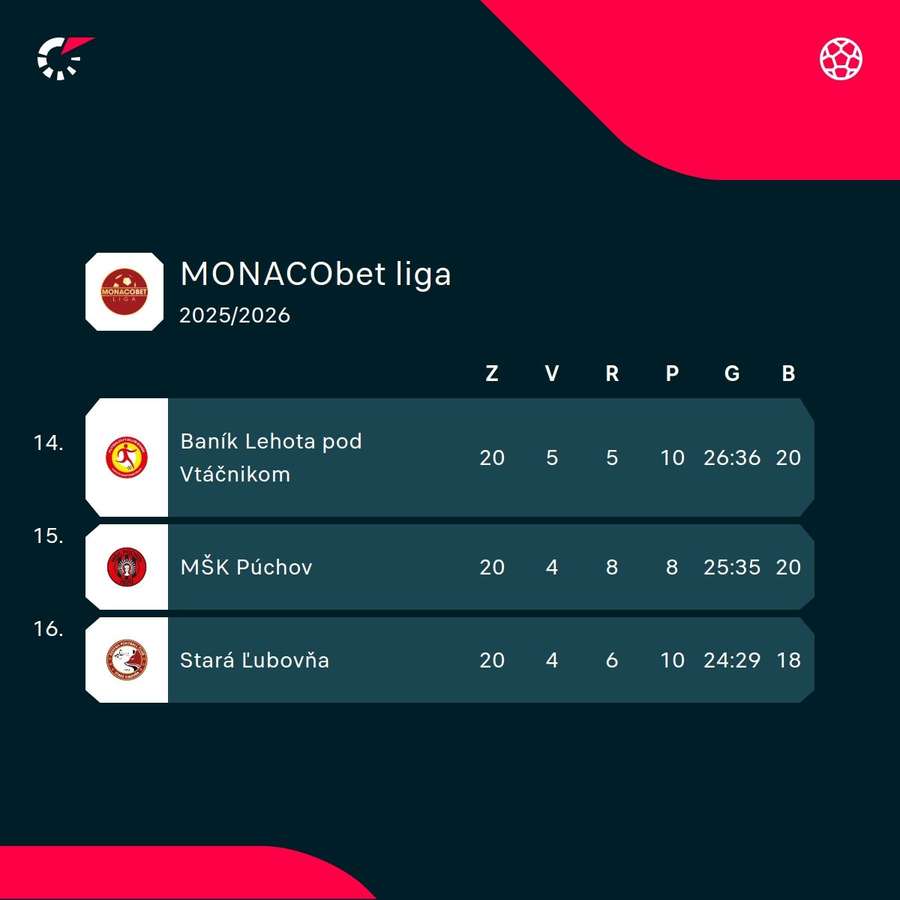 Posledné trio MONACObet ligy.