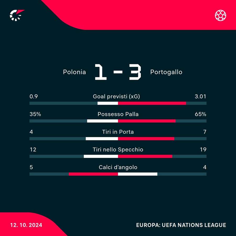 Le statistiche del match