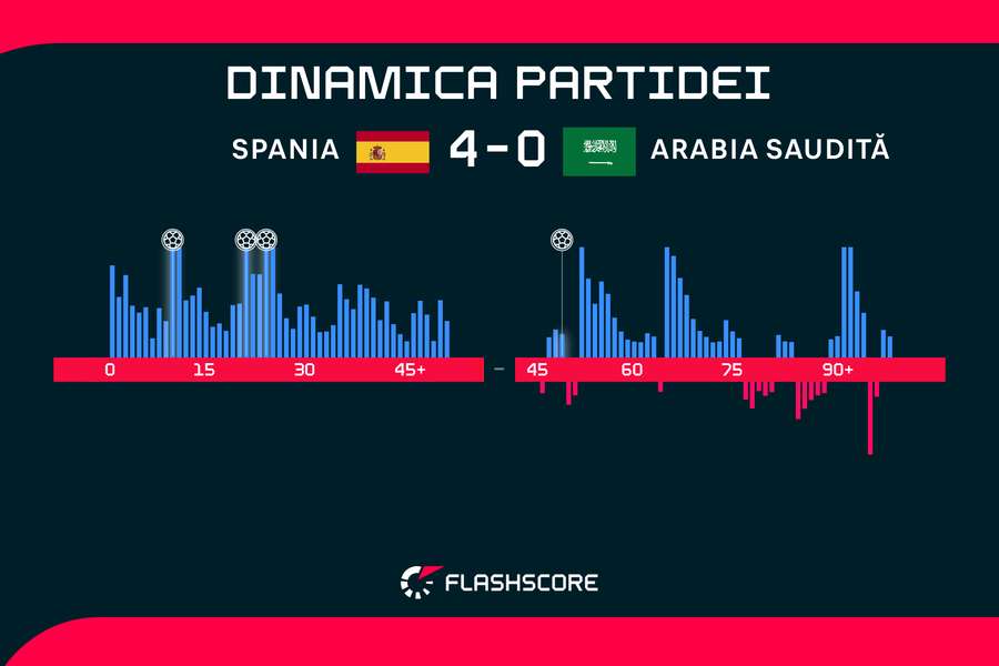 Dinamica partidei Dinamica partidei