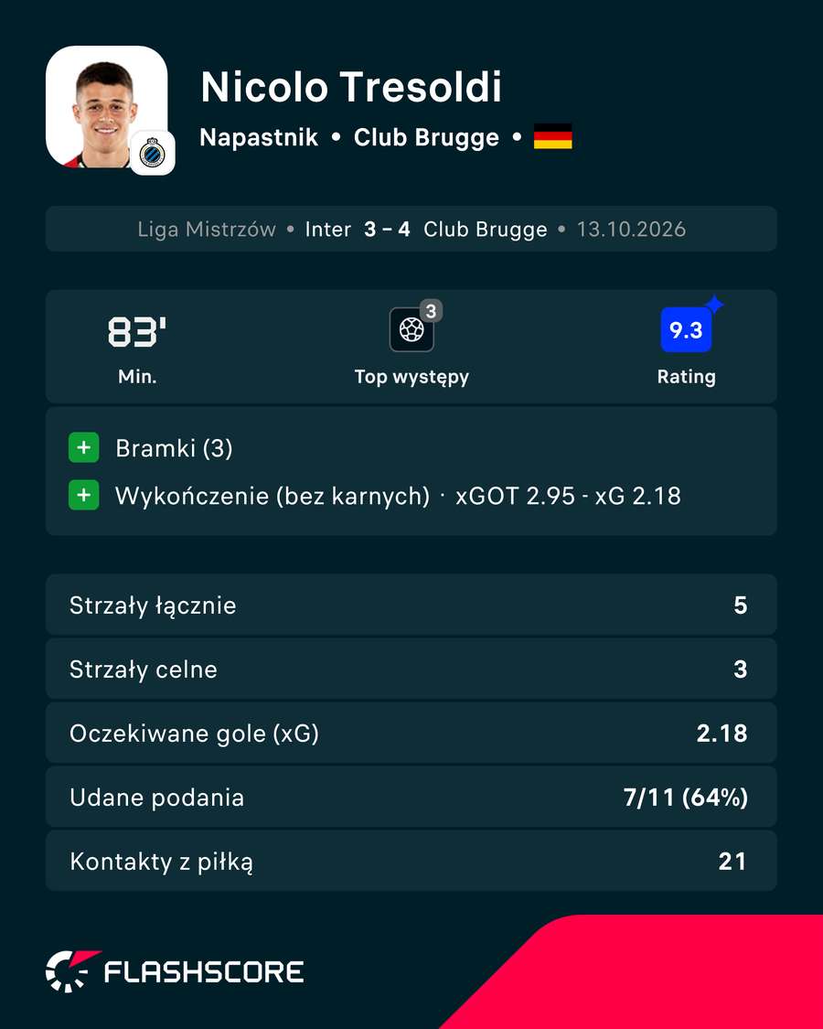 Statystyki Tresoldiego przeciwko Interowi Statystyki Tresoldiego przeciwko Interowi