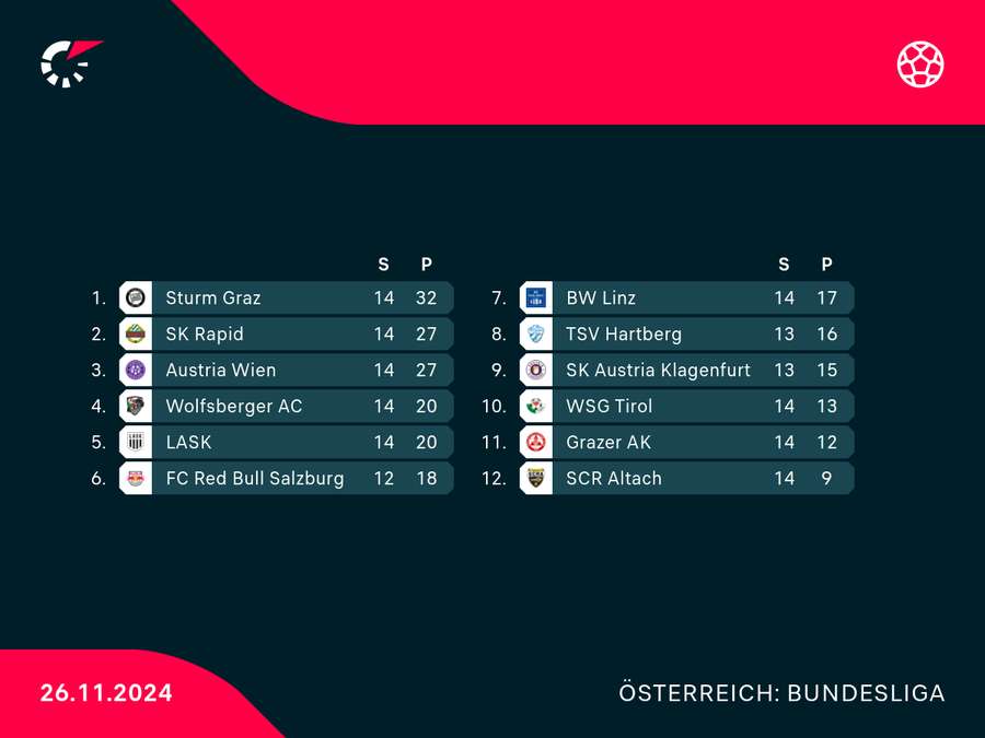 Tabelle österreichische Bundesliga.