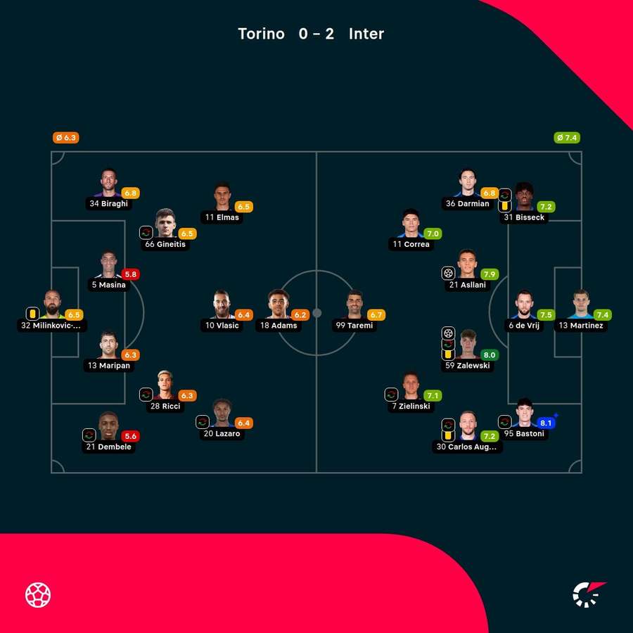 As notas dos jogadores As notas dos jogadores