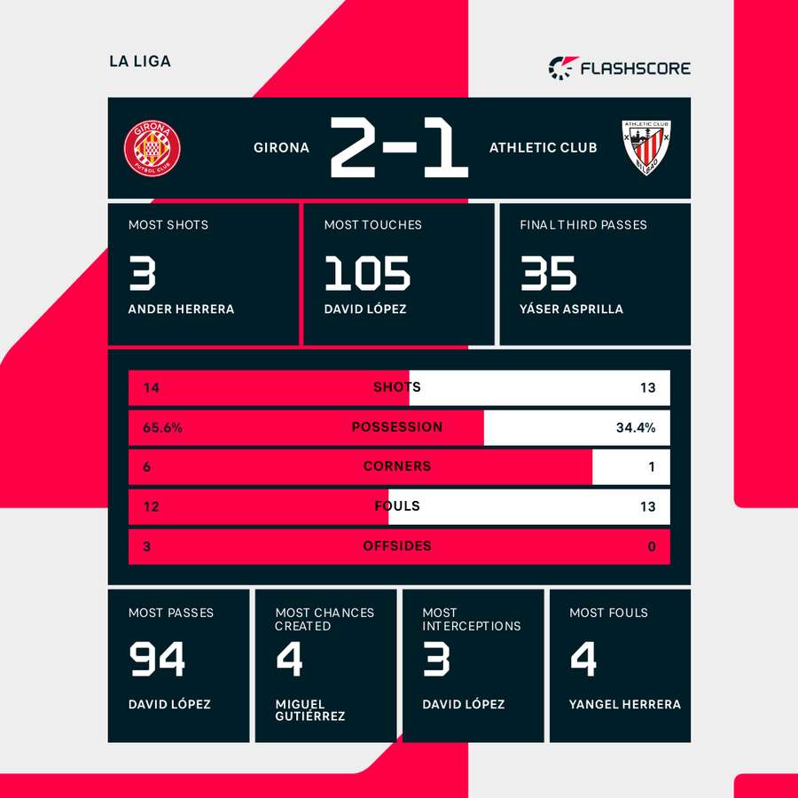 Girona - Athletic Club match stats