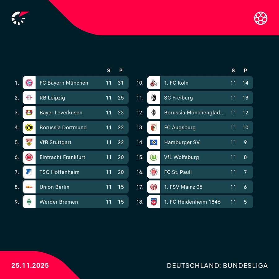 Die Bundesliga-Tabelle vor dem 12. Spieltag Die Bundesliga-Tabelle vor dem 12. Spieltag