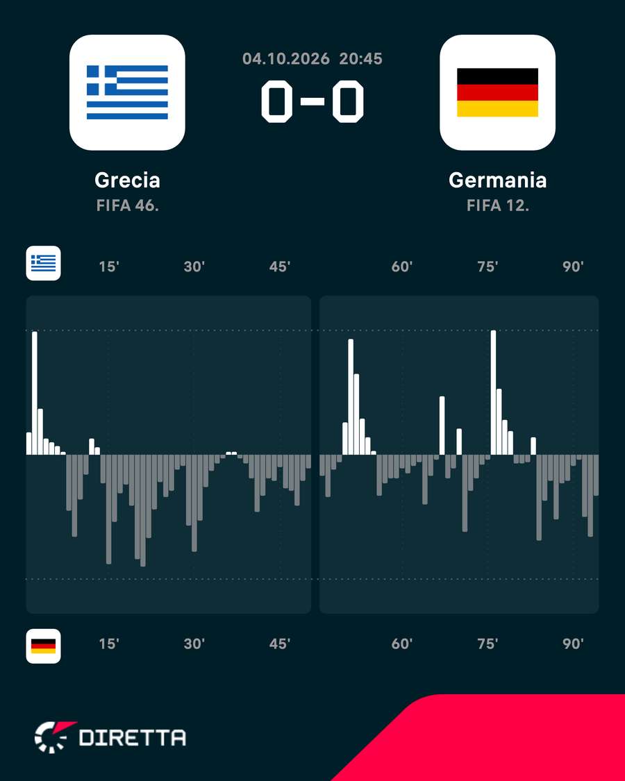 I momenti chiave della partita I momenti chiave della partita