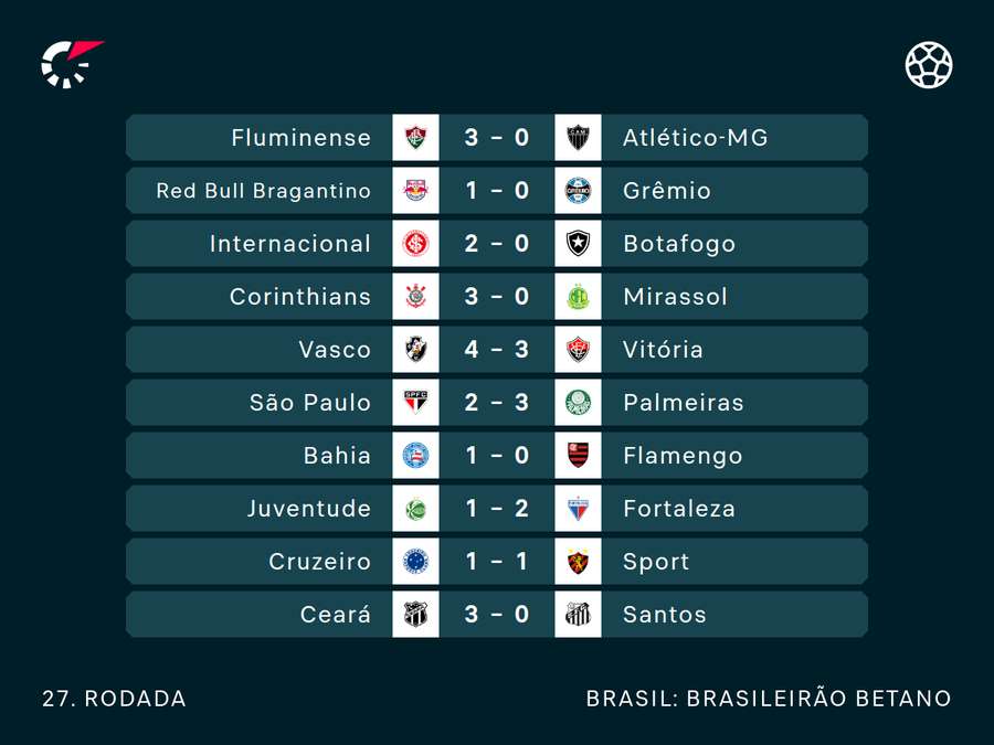 Resultados da rodada