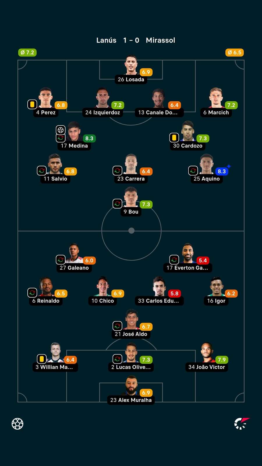Notas dos jogadores Notas dos jogadores