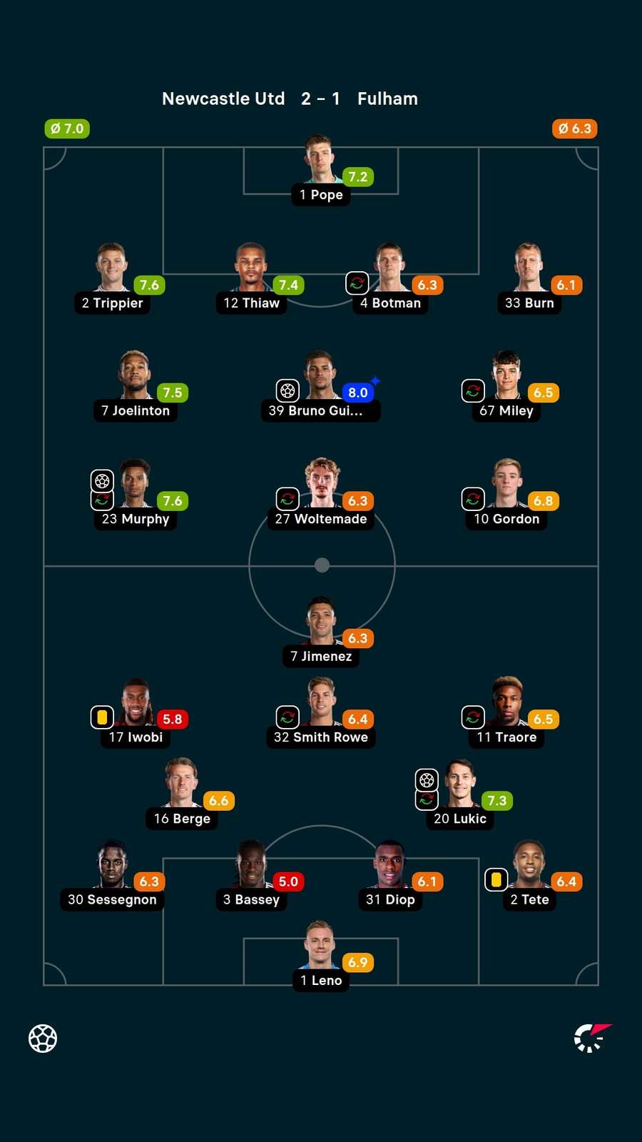 Player ratings Player ratings