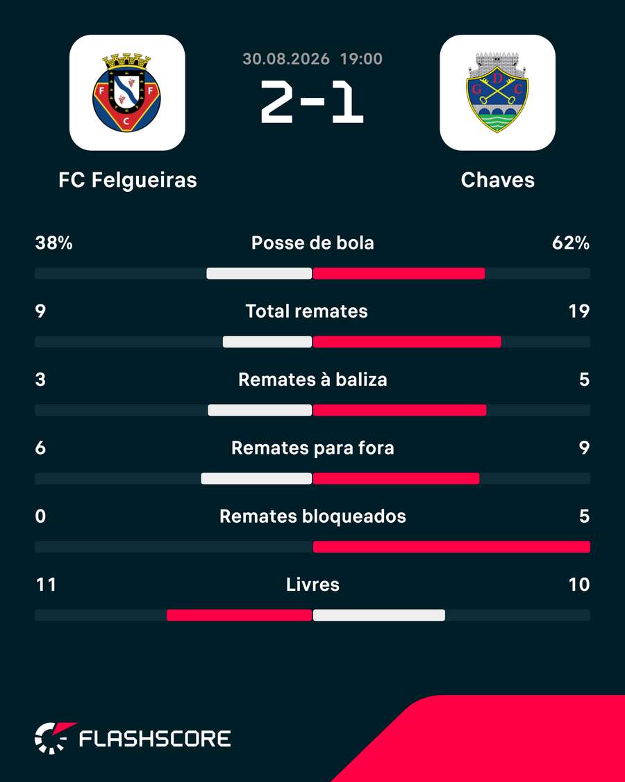 Os números da partida