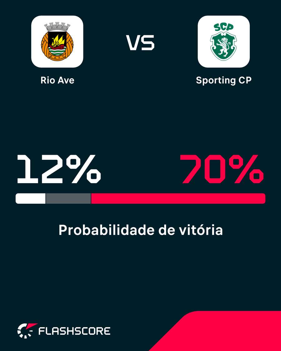 Probabilidades de vitória Probabilidades de vitória