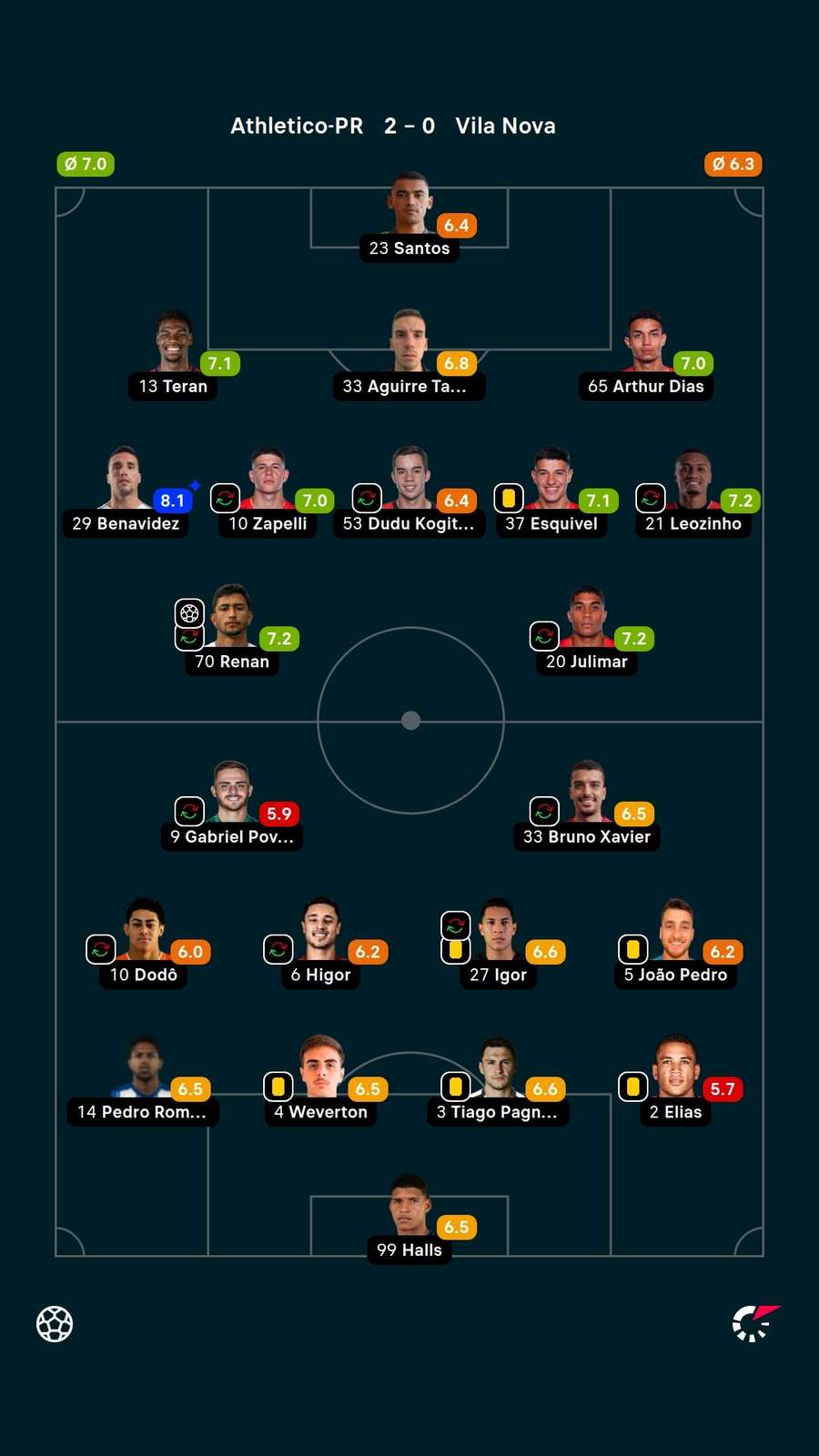 As notas dos jogadores titulares de Athletico-PR e Vila Nova na partida