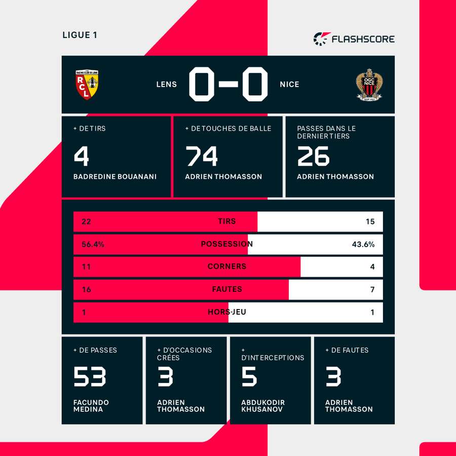 Les stats du match.