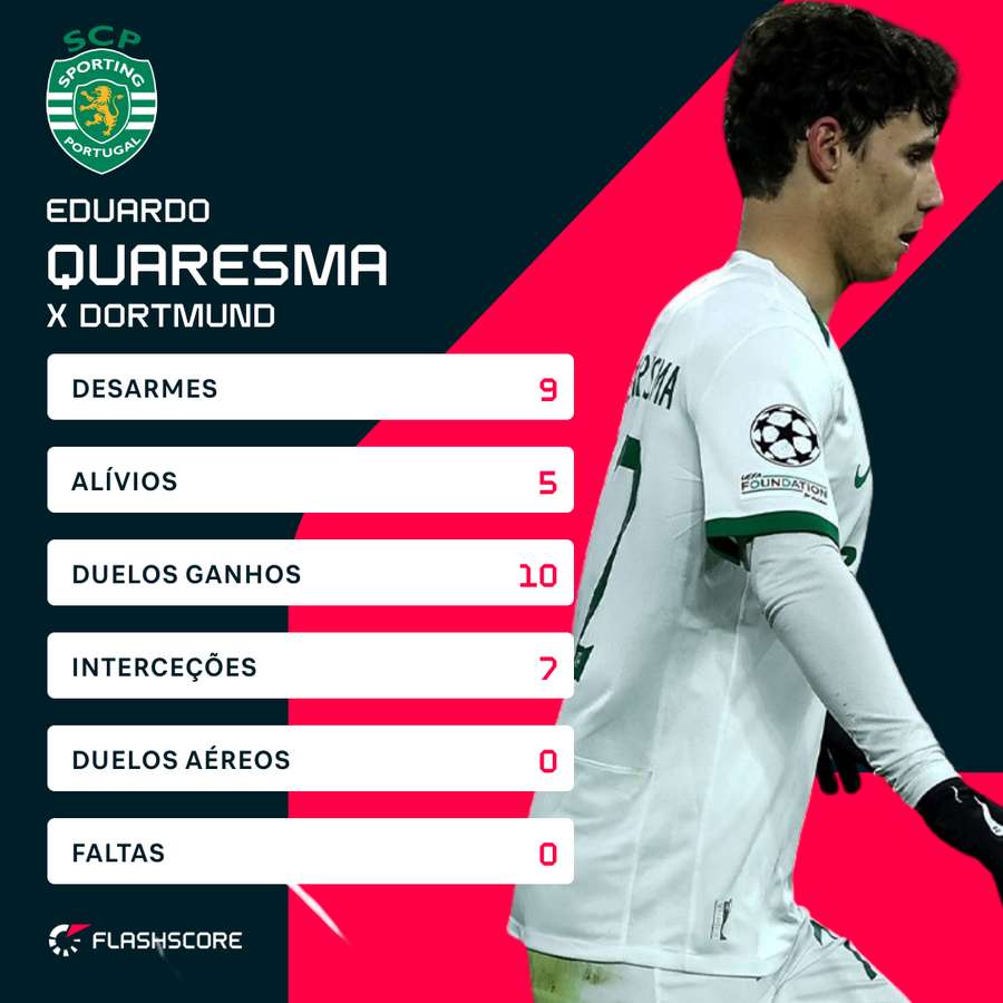 Os números de Quaresma com o Dortmund