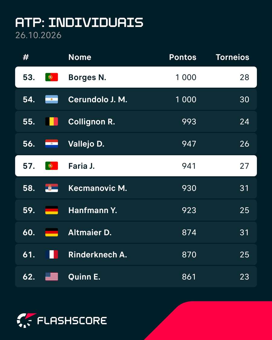 Nuno Borges e Jaime Faria são os melhores portugueses no ranking ATP Nuno Borges e Jaime Faria são os melhores portugueses no ranking ATP