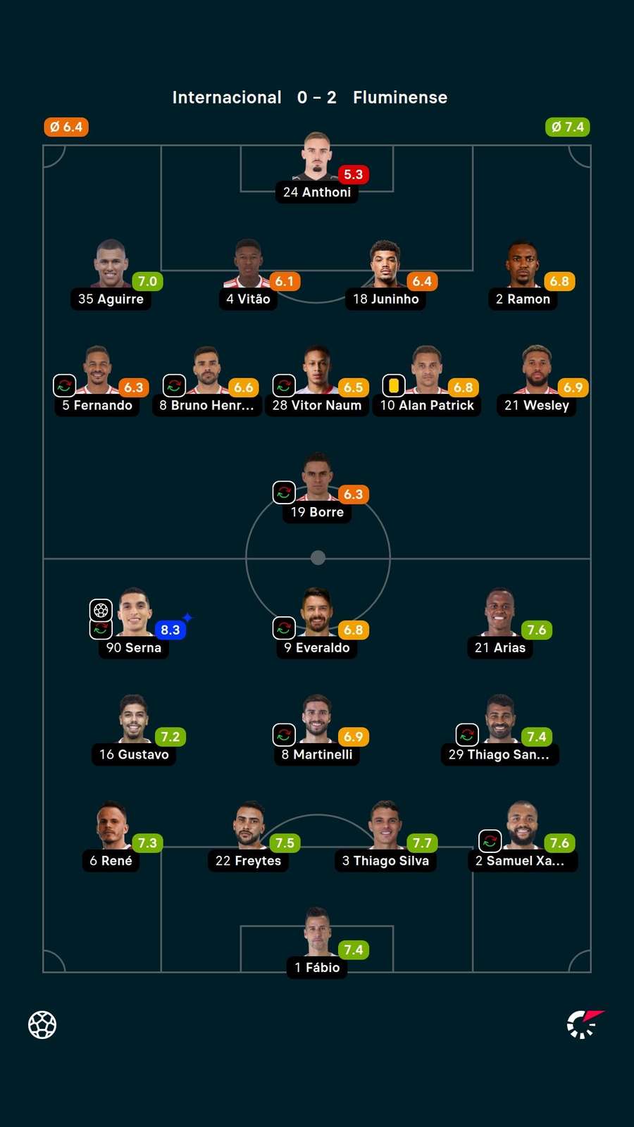 As notas dos jogadores titulares de Internacional e Fluminense na partida
