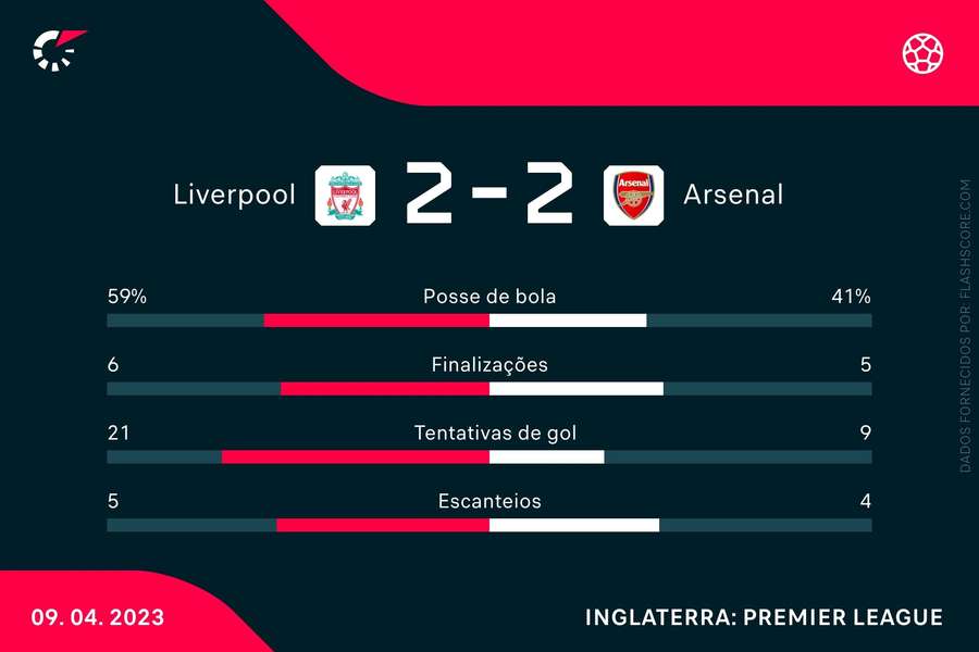 As estatísticas do empate entre Liverpool e Arsenal