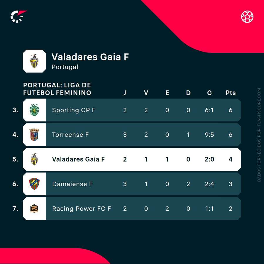 Valadares segue na 5.ª posição da tabela