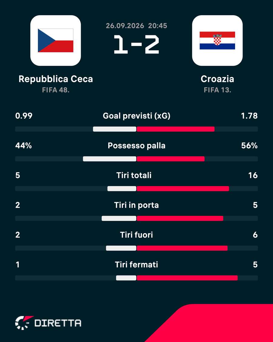 Statistiche chiave della partita
