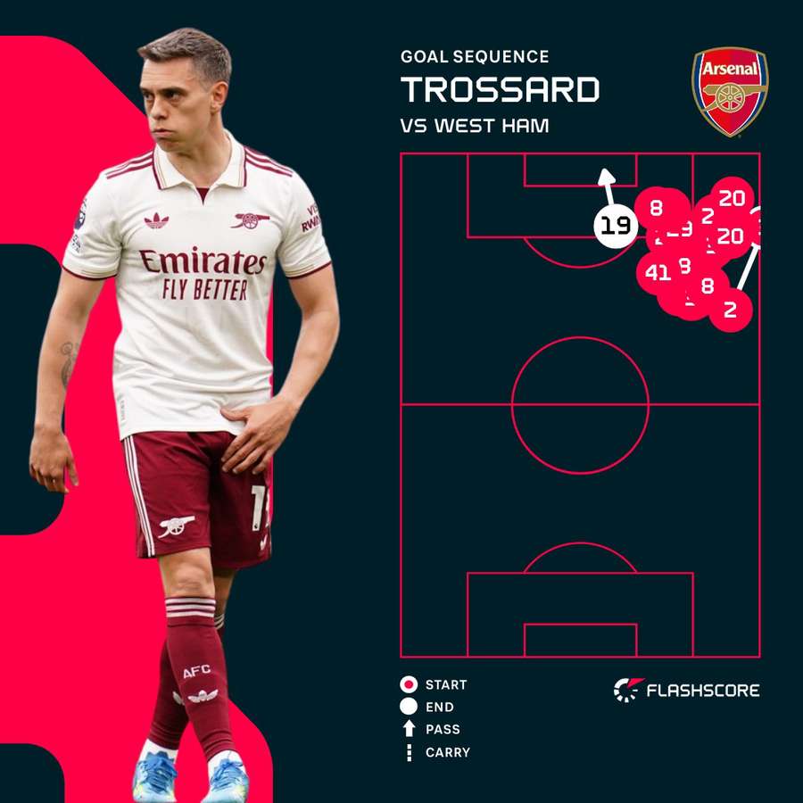Trossard's goal for Arsenal Trossard's goal for Arsenal