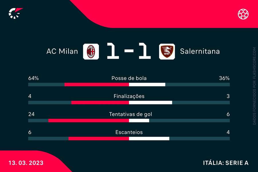 As estatísticas do empate entre Milan e Salernitana