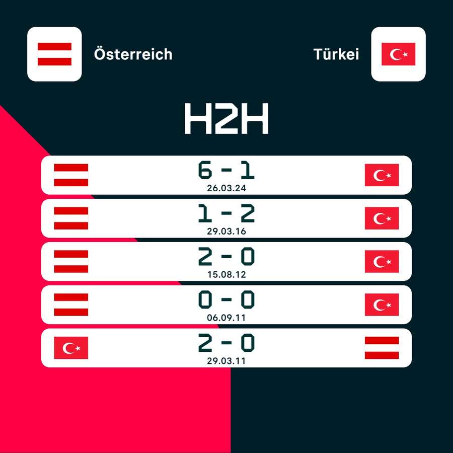 Letzte Duelle: Österreich vs. Türkei