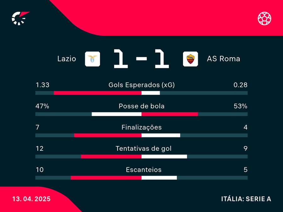 Estatísticas do clássico de Roma Estatísticas do clássico de Roma