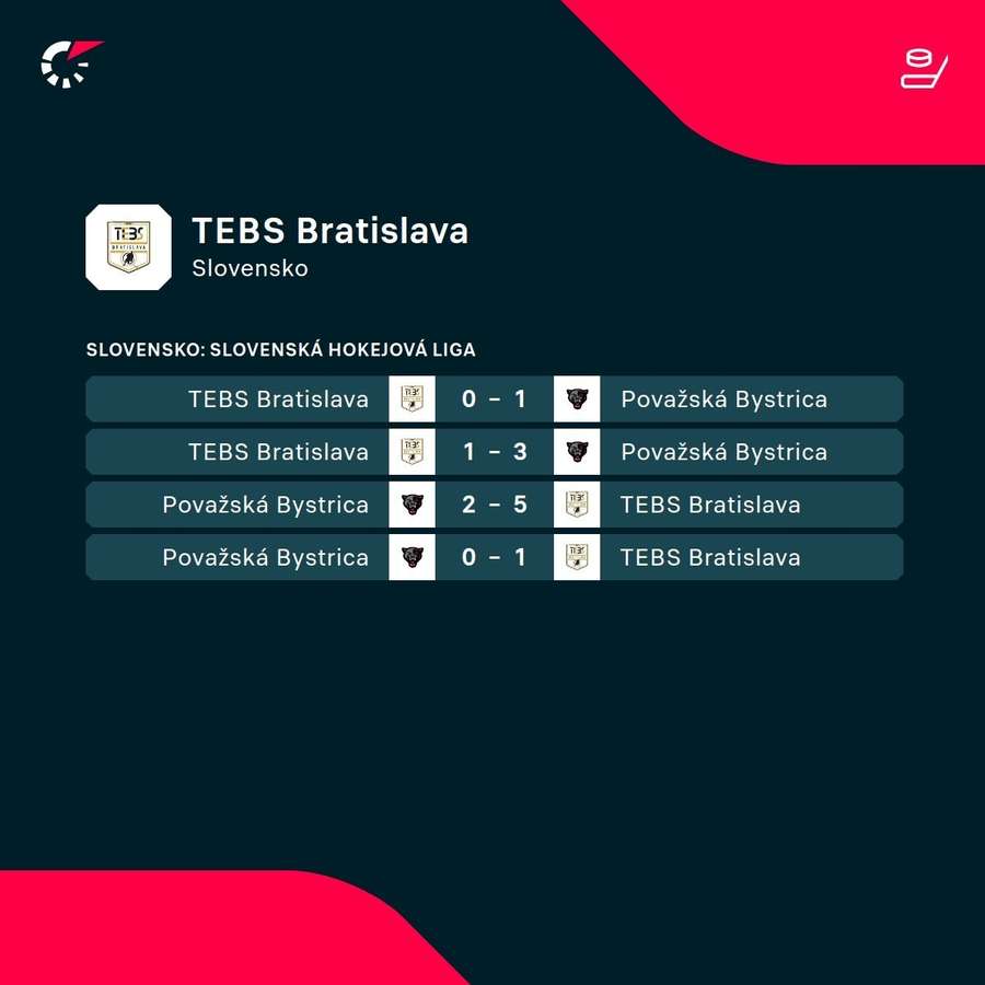Výsledky série predkola medzi TEBS a Považskou Bystricou. Výsledky série predkola medzi TEBS a Považskou Bystricou.