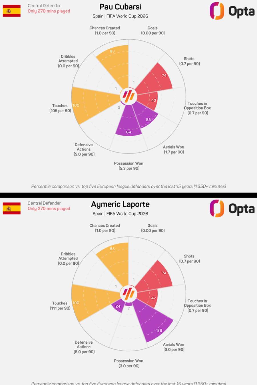 Cubarsi and Laporte comparison