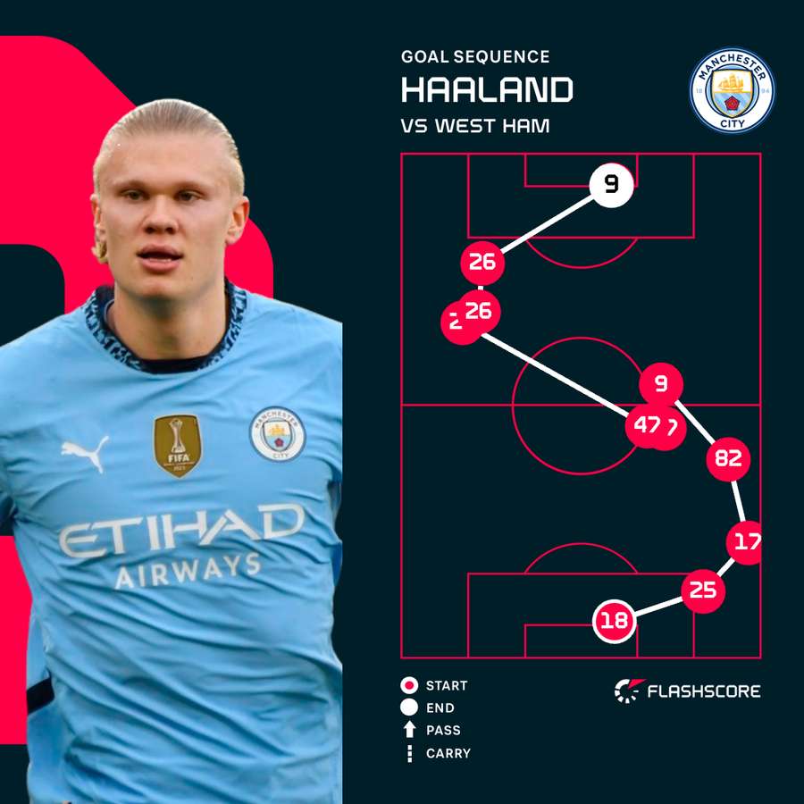 Haaland v West Ham Haaland v West Ham